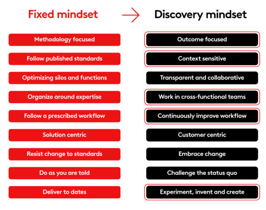 On the left are a series of 9 traits for a fixed mindset and on the right are the equivalent for a discovery mindset. There are 4 highlights in the right column that are identified as key to move from a fixed mindset to a discovery mindset.